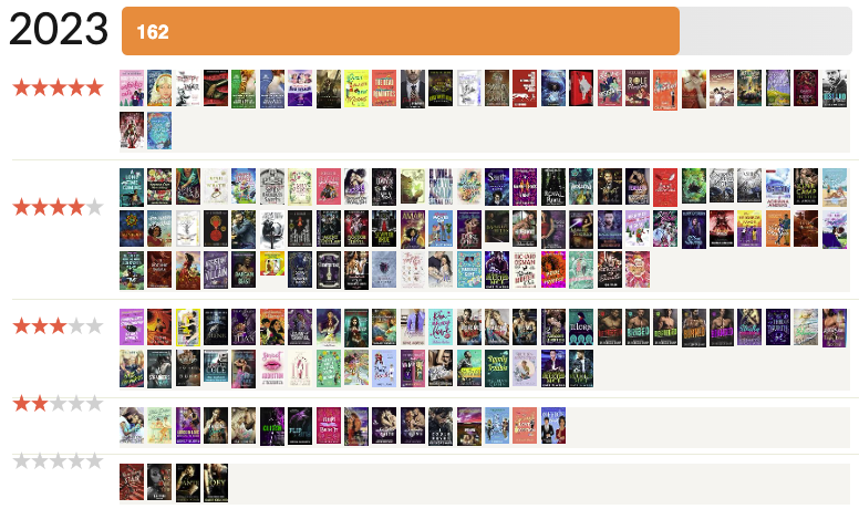 My Review Stats on Goodreads. Image shows a graph of reading rankings in 2023 out of 162, starting from 5-star reads at the top to unrated reads at the bottom. The chart shows I had mostly 4-star reads in 2023.