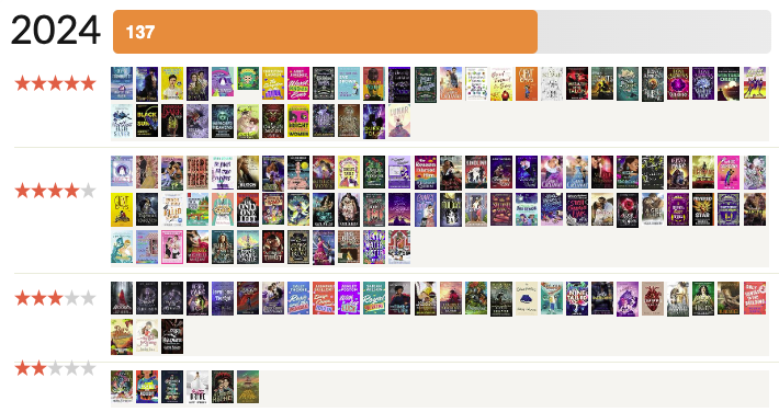 Screen capture shows my 2024 books organized by ratings starting from 5 stars at the top to 2 stars at the bottom (which is the lowest rating I gave books this year).