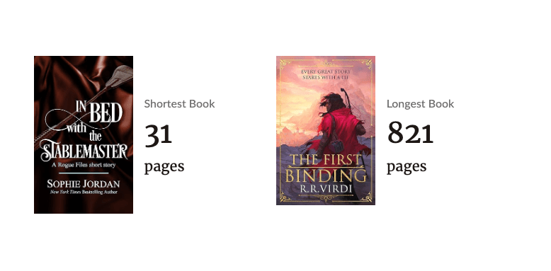 The image shows a side-by-side comparison of the shortest and longest books I've read this year.
Shortest book: 31 pages (In Bed with the Stablemaster)
Longest book: 821 pages (The First Binding)